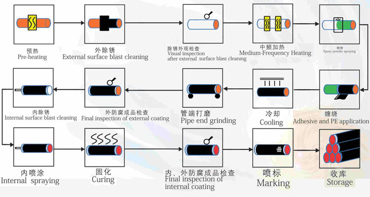 Flowchart of Pipe Anti-corrosion Line